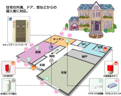様々な場所からの侵入者に対応するホームセキュリティシステムの概要図